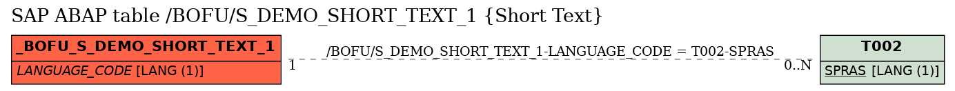 E-R Diagram for table /BOFU/S_DEMO_SHORT_TEXT_1 (Short Text)