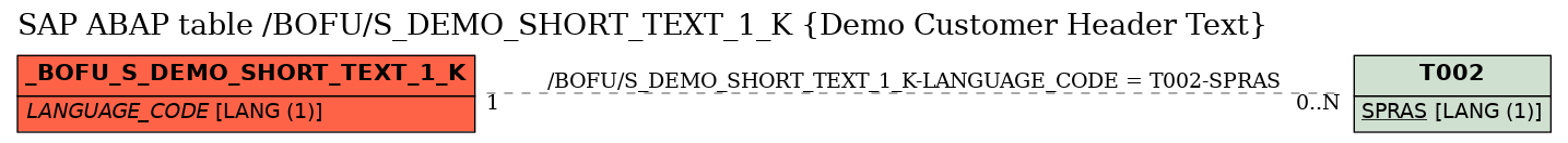 E-R Diagram for table /BOFU/S_DEMO_SHORT_TEXT_1_K (Demo Customer Header Text)