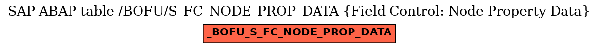 E-R Diagram for table /BOFU/S_FC_NODE_PROP_DATA (Field Control: Node Property Data)