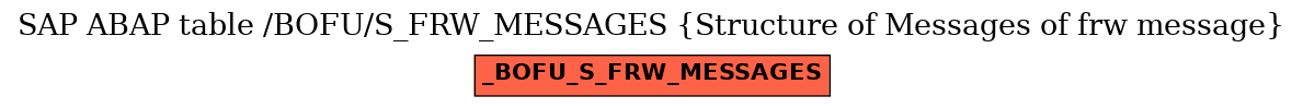 E-R Diagram for table /BOFU/S_FRW_MESSAGES (Structure of Messages of frw message)
