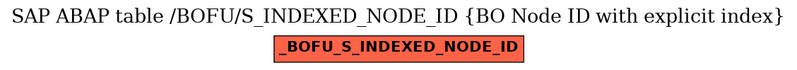 E-R Diagram for table /BOFU/S_INDEXED_NODE_ID (BO Node ID with explicit index)