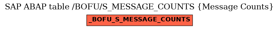 E-R Diagram for table /BOFU/S_MESSAGE_COUNTS (Message Counts)