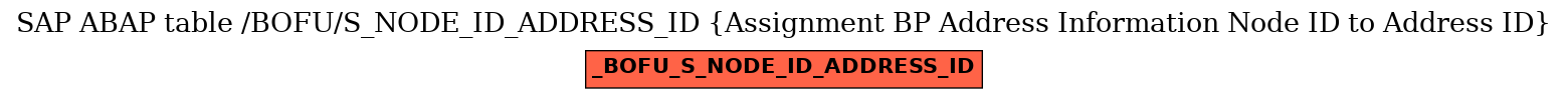 E-R Diagram for table /BOFU/S_NODE_ID_ADDRESS_ID (Assignment BP Address Information Node ID to Address ID)