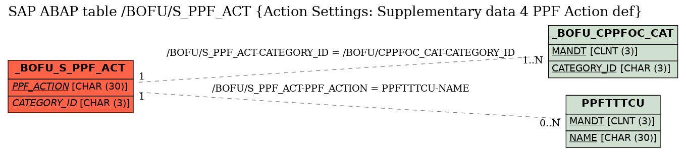 E-R Diagram for table /BOFU/S_PPF_ACT (Action Settings: Supplementary data 4 PPF Action def)