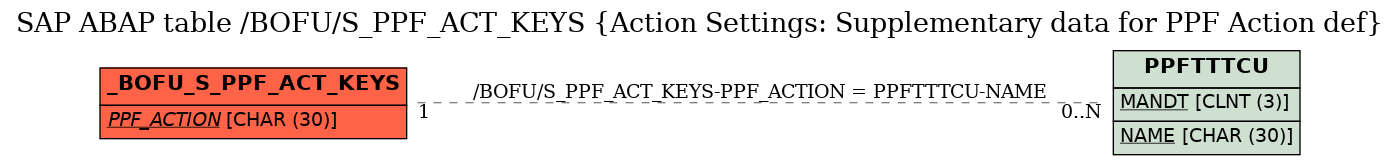 E-R Diagram for table /BOFU/S_PPF_ACT_KEYS (Action Settings: Supplementary data for PPF Action def)