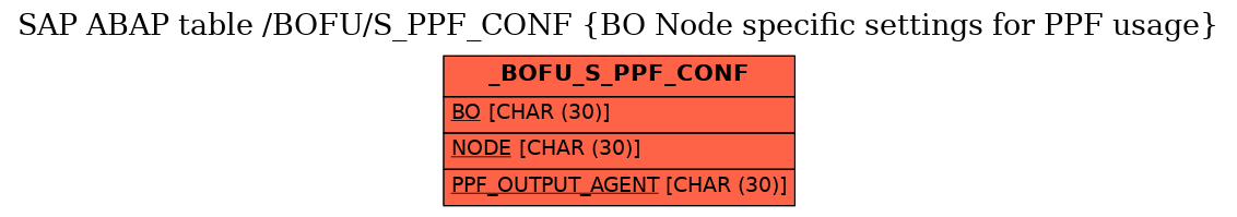 E-R Diagram for table /BOFU/S_PPF_CONF (BO Node specific settings for PPF usage)