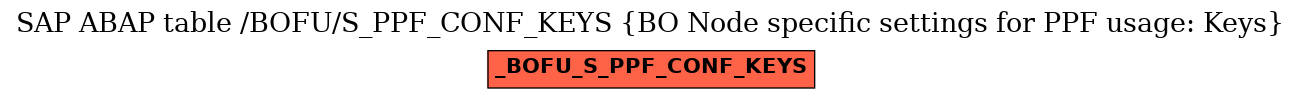 E-R Diagram for table /BOFU/S_PPF_CONF_KEYS (BO Node specific settings for PPF usage: Keys)