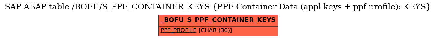 E-R Diagram for table /BOFU/S_PPF_CONTAINER_KEYS (PPF Container Data (appl keys + ppf profile): KEYS)