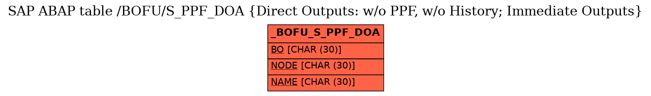 E-R Diagram for table /BOFU/S_PPF_DOA (Direct Outputs: w/o PPF, w/o History; Immediate Outputs)