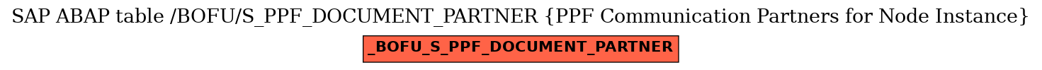 E-R Diagram for table /BOFU/S_PPF_DOCUMENT_PARTNER (PPF Communication Partners for Node Instance)