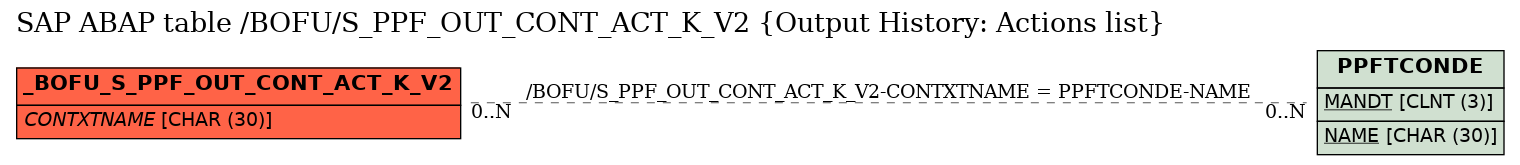 E-R Diagram for table /BOFU/S_PPF_OUT_CONT_ACT_K_V2 (Output History: Actions list)