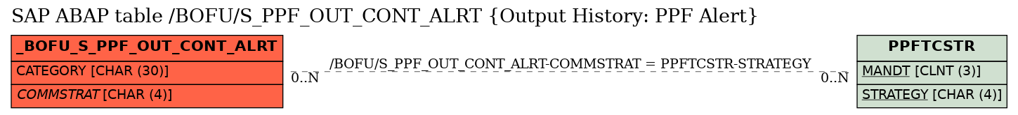 E-R Diagram for table /BOFU/S_PPF_OUT_CONT_ALRT (Output History: PPF Alert)