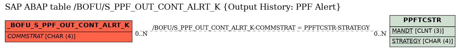 E-R Diagram for table /BOFU/S_PPF_OUT_CONT_ALRT_K (Output History: PPF Alert)