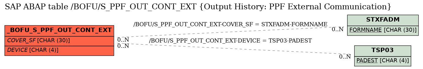 E-R Diagram for table /BOFU/S_PPF_OUT_CONT_EXT (Output History: PPF External Communication)