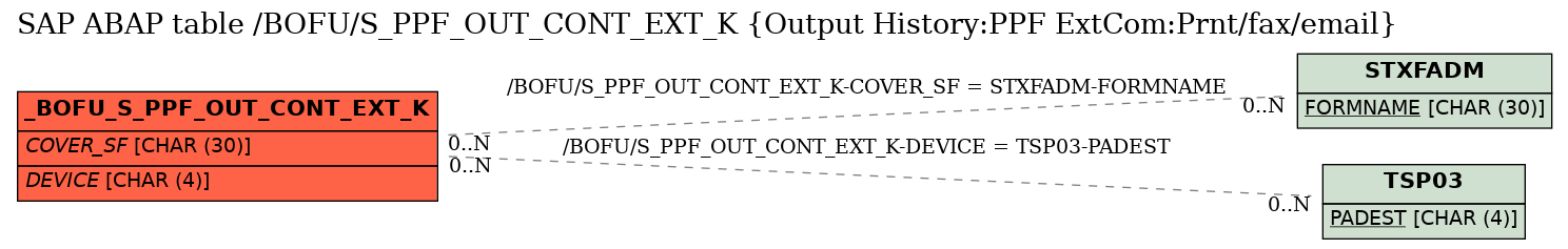 E-R Diagram for table /BOFU/S_PPF_OUT_CONT_EXT_K (Output History:PPF ExtCom:Prnt/fax/email)