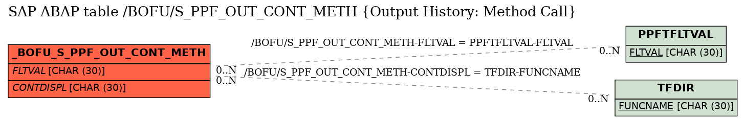 E-R Diagram for table /BOFU/S_PPF_OUT_CONT_METH (Output History: Method Call)