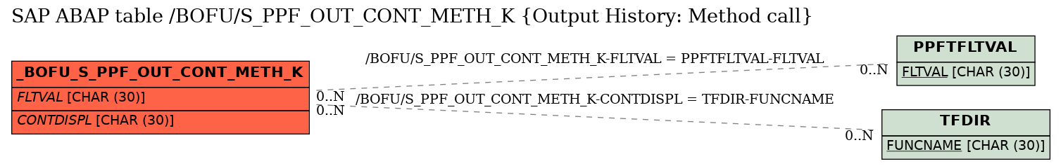 E-R Diagram for table /BOFU/S_PPF_OUT_CONT_METH_K (Output History: Method call)