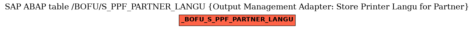 E-R Diagram for table /BOFU/S_PPF_PARTNER_LANGU (Output Management Adapter: Store Printer Langu for Partner)