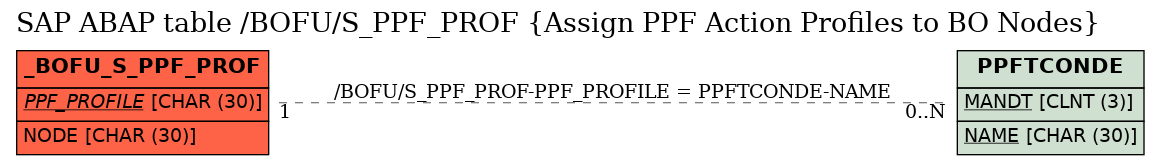 E-R Diagram for table /BOFU/S_PPF_PROF (Assign PPF Action Profiles to BO Nodes)