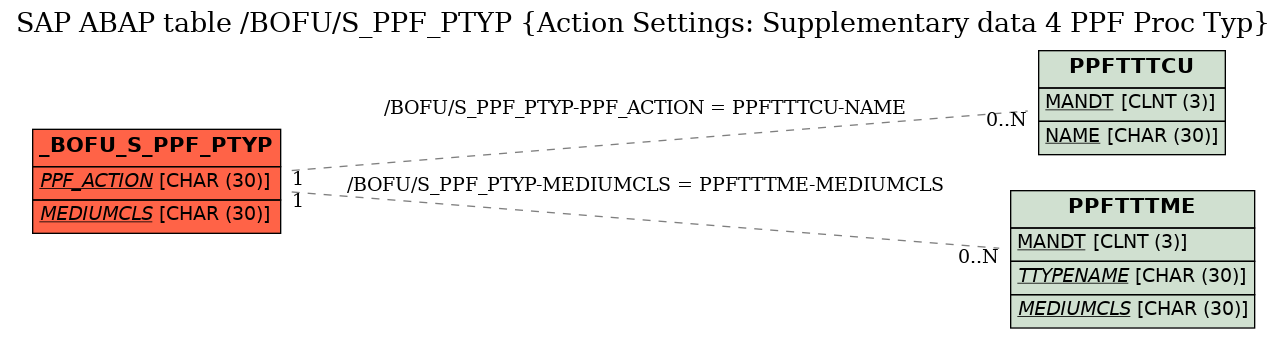 E-R Diagram for table /BOFU/S_PPF_PTYP (Action Settings: Supplementary data 4 PPF Proc Typ)