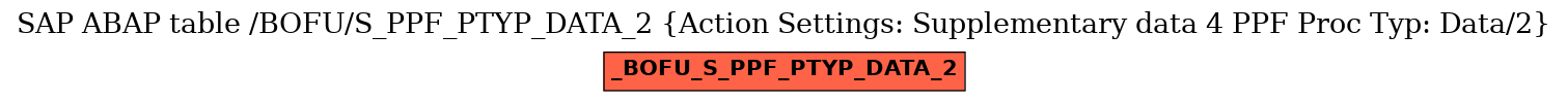 E-R Diagram for table /BOFU/S_PPF_PTYP_DATA_2 (Action Settings: Supplementary data 4 PPF Proc Typ: Data/2)