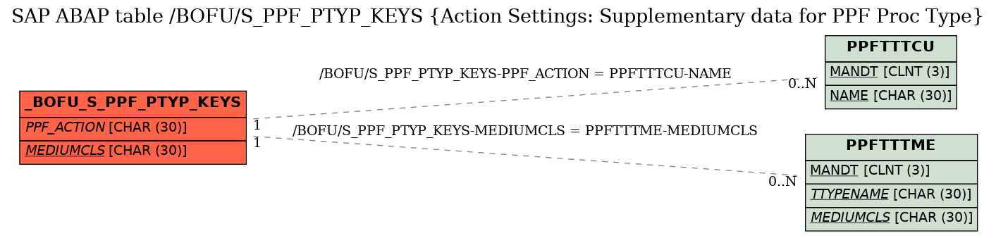E-R Diagram for table /BOFU/S_PPF_PTYP_KEYS (Action Settings: Supplementary data for PPF Proc Type)