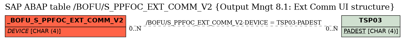 E-R Diagram for table /BOFU/S_PPFOC_EXT_COMM_V2 (Output Mngt 8.1: Ext Comm UI structure)