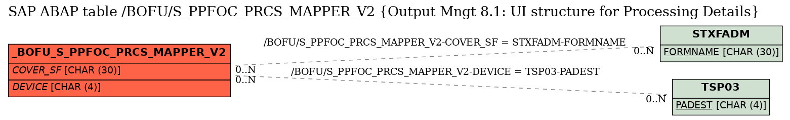 E-R Diagram for table /BOFU/S_PPFOC_PRCS_MAPPER_V2 (Output Mngt 8.1: UI structure for Processing Details)