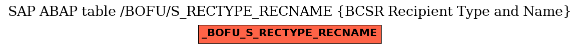 E-R Diagram for table /BOFU/S_RECTYPE_RECNAME (BCSR Recipient Type and Name)