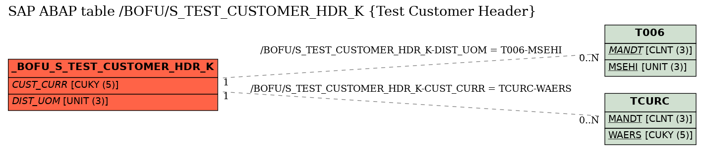 E-R Diagram for table /BOFU/S_TEST_CUSTOMER_HDR_K (Test Customer Header)