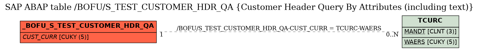 E-R Diagram for table /BOFU/S_TEST_CUSTOMER_HDR_QA (Customer Header Query By Attributes (including text))