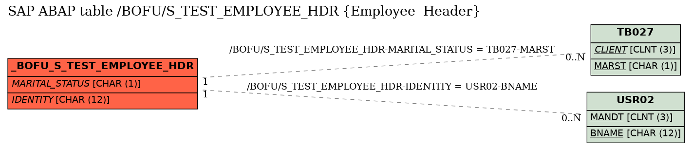 E-R Diagram for table /BOFU/S_TEST_EMPLOYEE_HDR (Employee  Header)