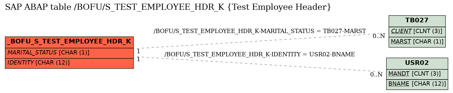 E-R Diagram for table /BOFU/S_TEST_EMPLOYEE_HDR_K (Test Employee Header)