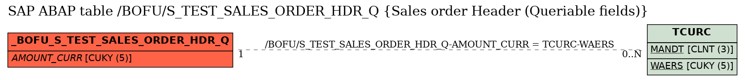 E-R Diagram for table /BOFU/S_TEST_SALES_ORDER_HDR_Q (Sales order Header (Queriable fields))