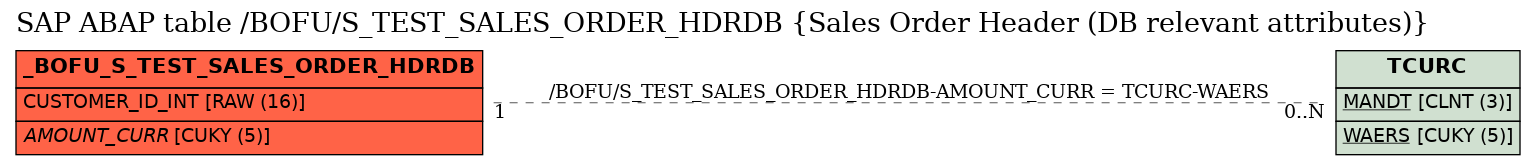 E-R Diagram for table /BOFU/S_TEST_SALES_ORDER_HDRDB (Sales Order Header (DB relevant attributes))