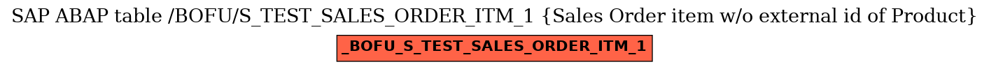 E-R Diagram for table /BOFU/S_TEST_SALES_ORDER_ITM_1 (Sales Order item w/o external id of Product)