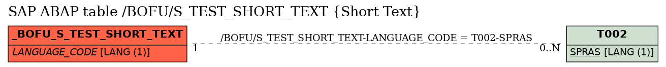 E-R Diagram for table /BOFU/S_TEST_SHORT_TEXT (Short Text)