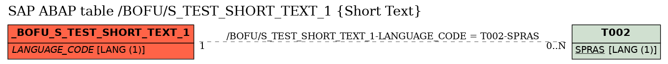 E-R Diagram for table /BOFU/S_TEST_SHORT_TEXT_1 (Short Text)