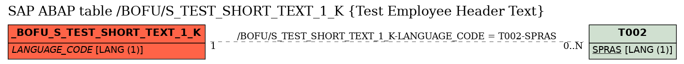 E-R Diagram for table /BOFU/S_TEST_SHORT_TEXT_1_K (Test Employee Header Text)