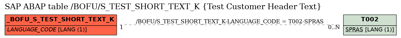 E-R Diagram for table /BOFU/S_TEST_SHORT_TEXT_K (Test Customer Header Text)