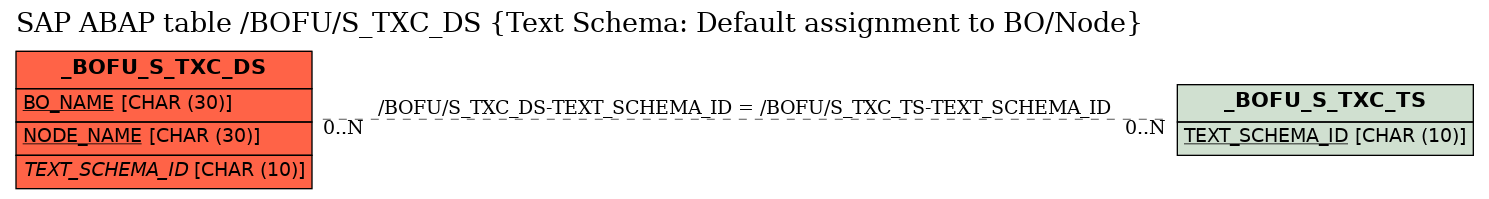 E-R Diagram for table /BOFU/S_TXC_DS (Text Schema: Default assignment to BO/Node)