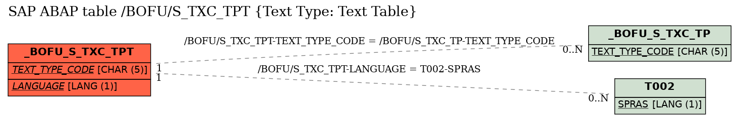 E-R Diagram for table /BOFU/S_TXC_TPT (Text Type: Text Table)