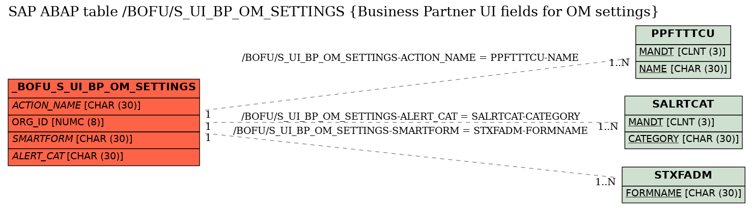 E-R Diagram for table /BOFU/S_UI_BP_OM_SETTINGS (Business Partner UI fields for OM settings)