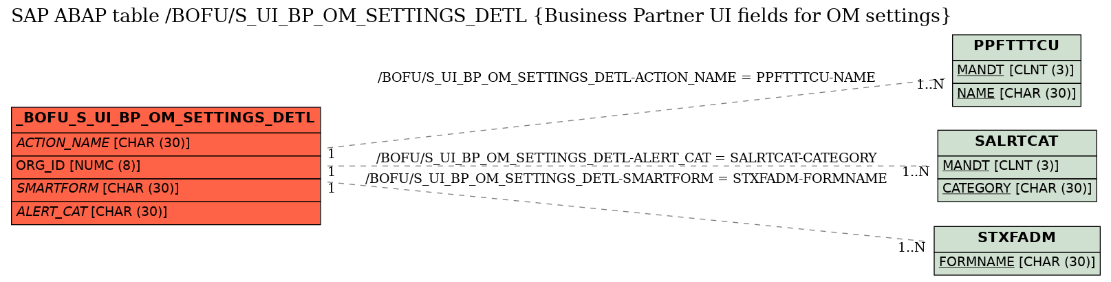 E-R Diagram for table /BOFU/S_UI_BP_OM_SETTINGS_DETL (Business Partner UI fields for OM settings)