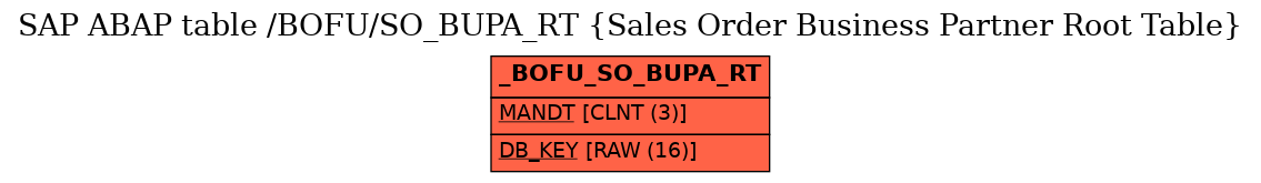 E-R Diagram for table /BOFU/SO_BUPA_RT (Sales Order Business Partner Root Table)