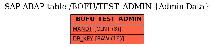 E-R Diagram for table /BOFU/TEST_ADMIN (Admin Data)