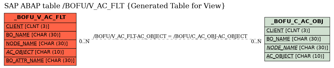 E-R Diagram for table /BOFU/V_AC_FLT (Generated Table for View)