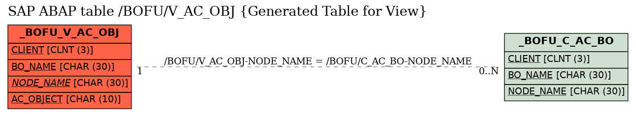 E-R Diagram for table /BOFU/V_AC_OBJ (Generated Table for View)