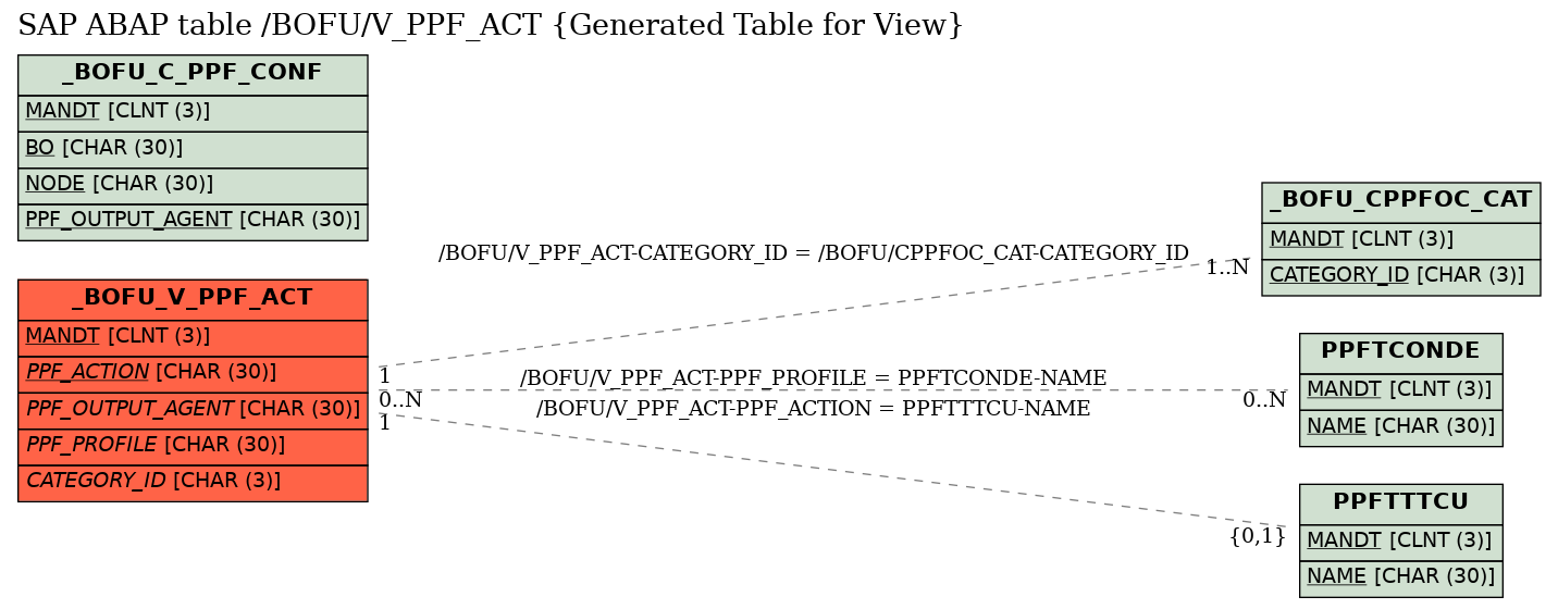 E-R Diagram for table /BOFU/V_PPF_ACT (Generated Table for View)