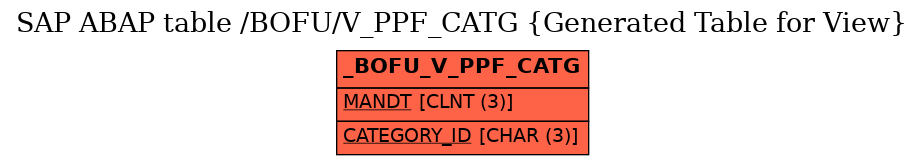 E-R Diagram for table /BOFU/V_PPF_CATG (Generated Table for View)